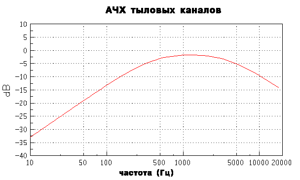Тыловые громкоговорители