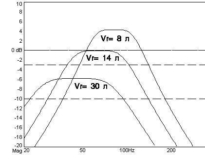 Полосовой громкоговоритель - "Bandpass"