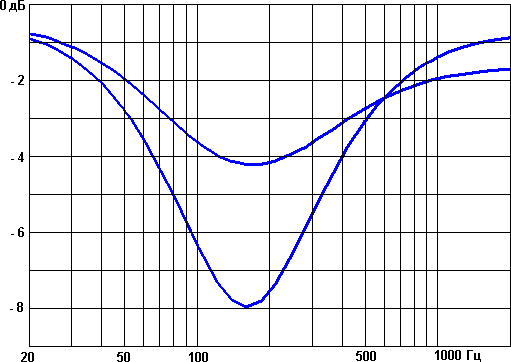 Резонанс салона
