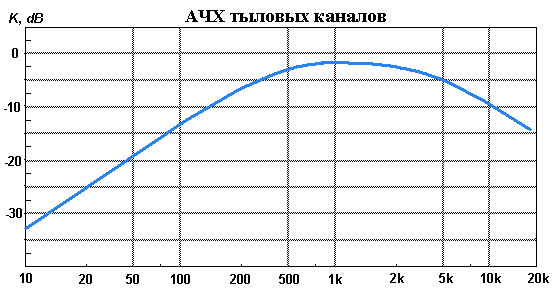 Звук в автомобиле