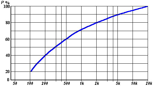 Звук в автомобиле